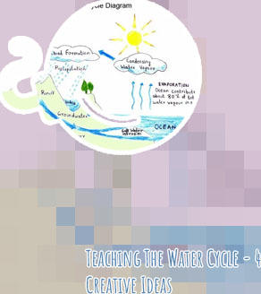 Water cycle project ideas